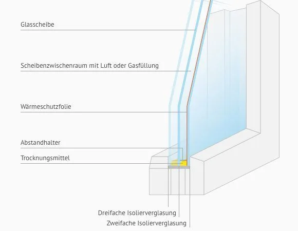 Structure d'un vitrage isolant avec verre de sécurité